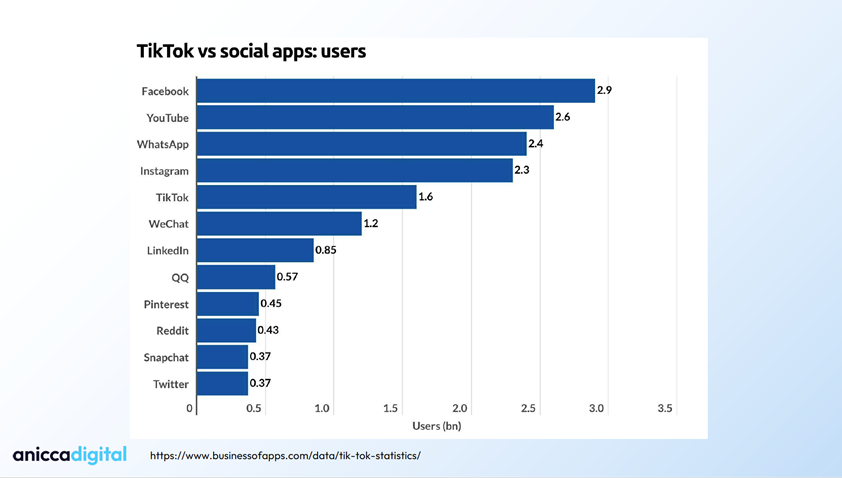 TikTok graph.