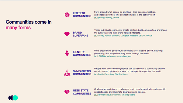 Slide titled “Communities come in many forms”. Five types of communities are listed with icons and brief descriptions. Interest communities are formed around shared passions or hobbies, such as gaming, baking or anime. Brand superfans are people who evangelise brands, create content and shape culture around brand interests, such as Disney adults, Swifties, Dungeons & Dragons players and LEGO AFOLs. Identity communities unite around aspects of identity, including LGBTQ+ people, veterans and neurodivergent individuals. Sympathetic communities bring together people who share specific beliefs or viewpoints, such as gentle parenting or flat earthers. Need state communities form around shared challenges or life circumstances, such as perimenopause or living in small spaces.